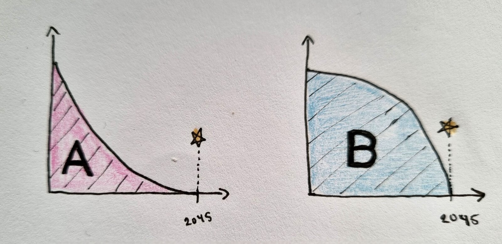 Båda scenarierna når samma slutmål men B innebär mer uppvärmningseffekt. Det är ytan under kurvan som spelar roll för klimatet. Att bara sätta ett målår är godtyckligt eftersom det kan betyda helt olika påverkan på klimatet.